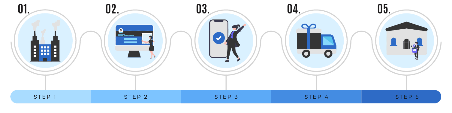 Our Process