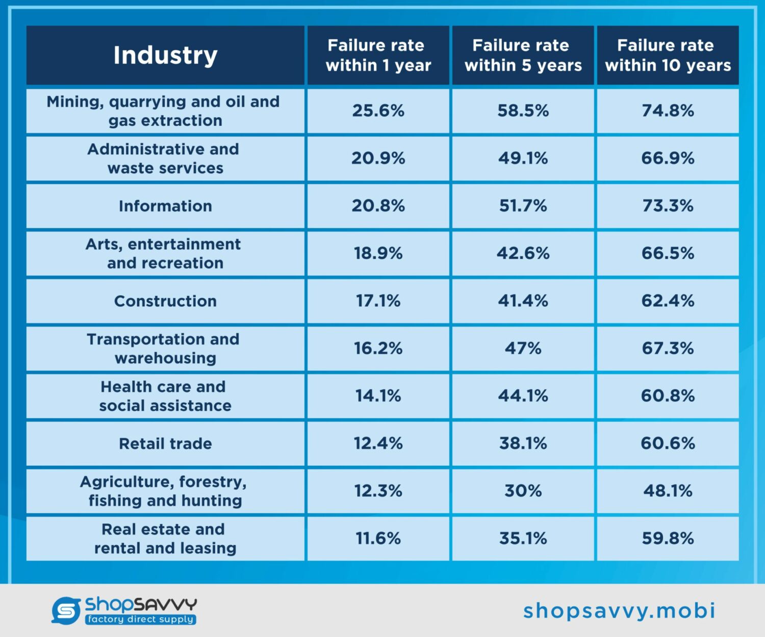 Failure Rate By Industry