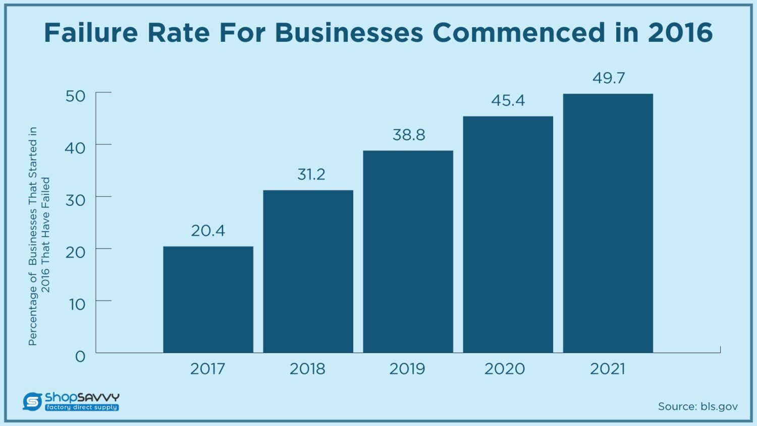 Failure Rate For Businesses Started in 2016