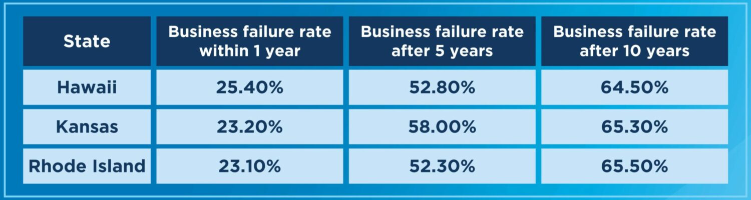 Highest Business Failure Rate