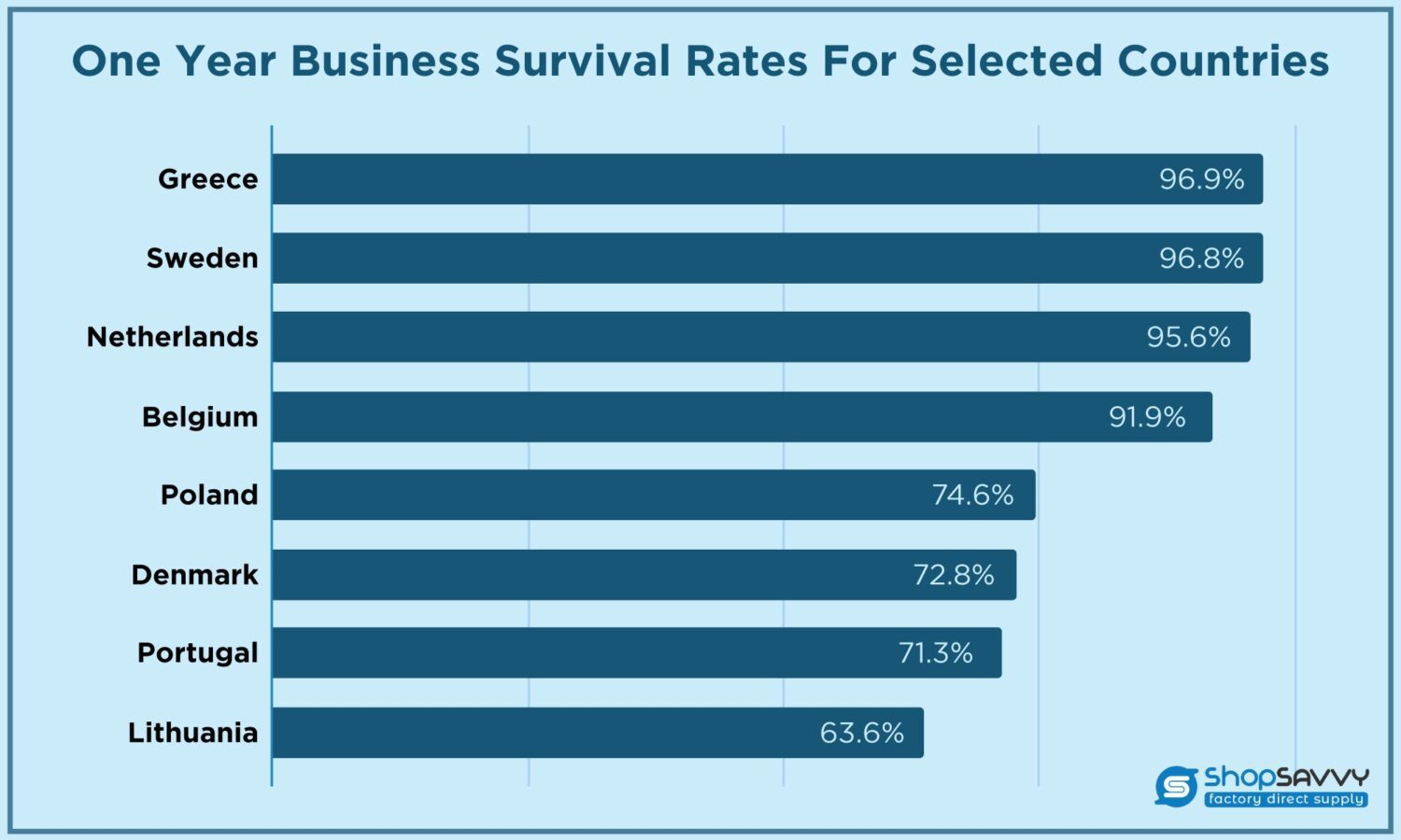 One Year Business Survival Rate