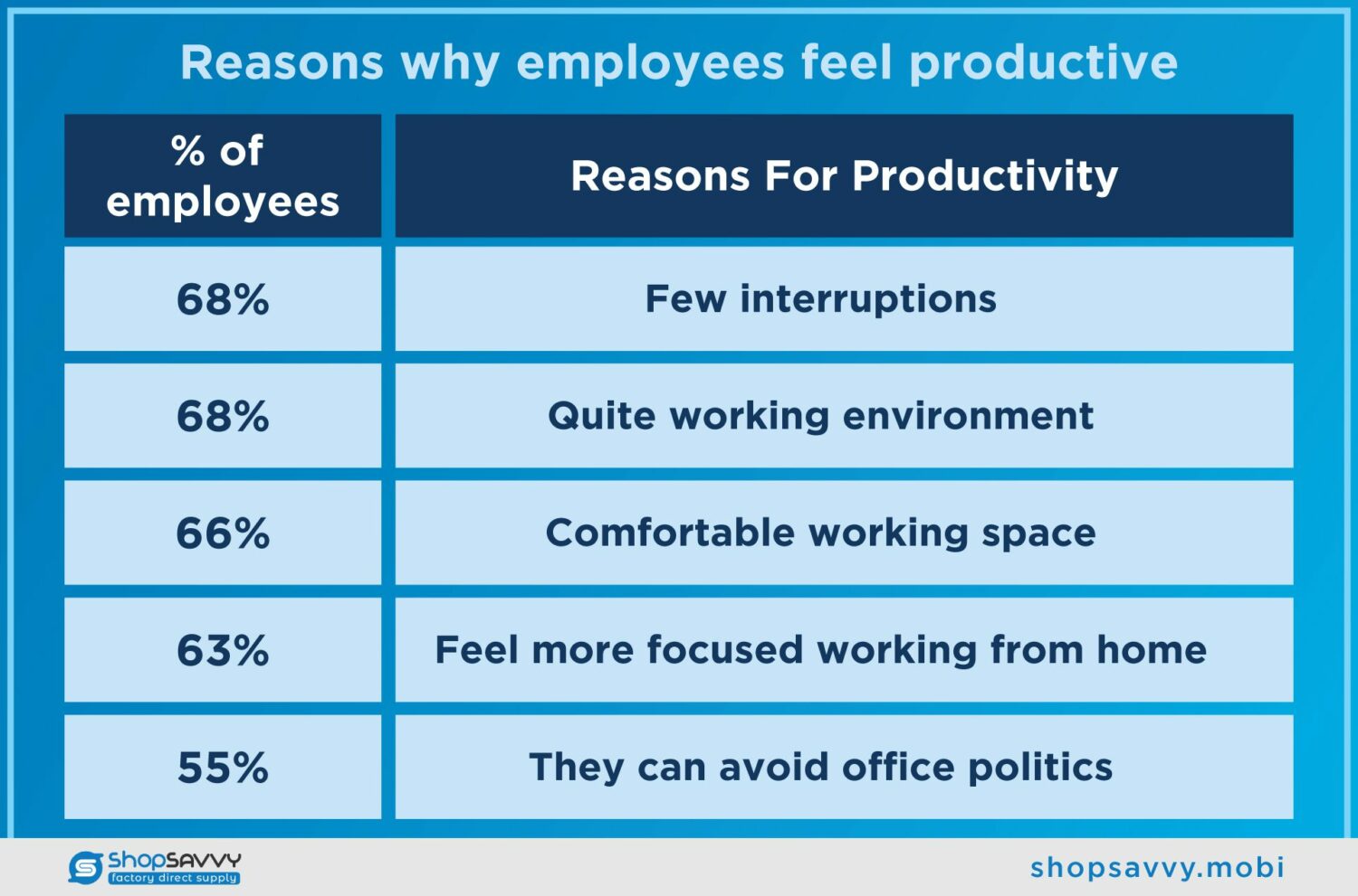 Reasons Behind Employee Productivity