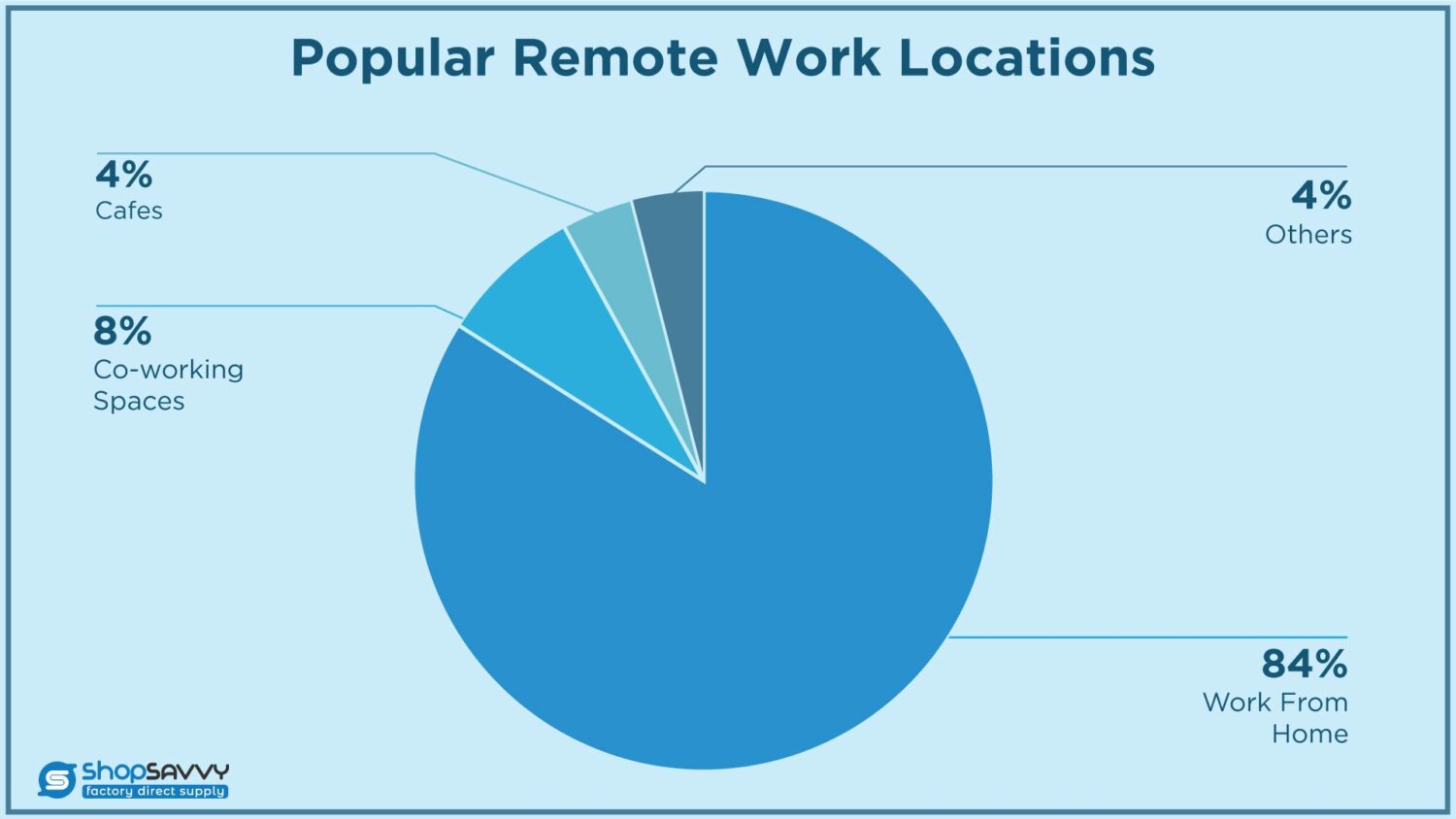 Remote Work Locations