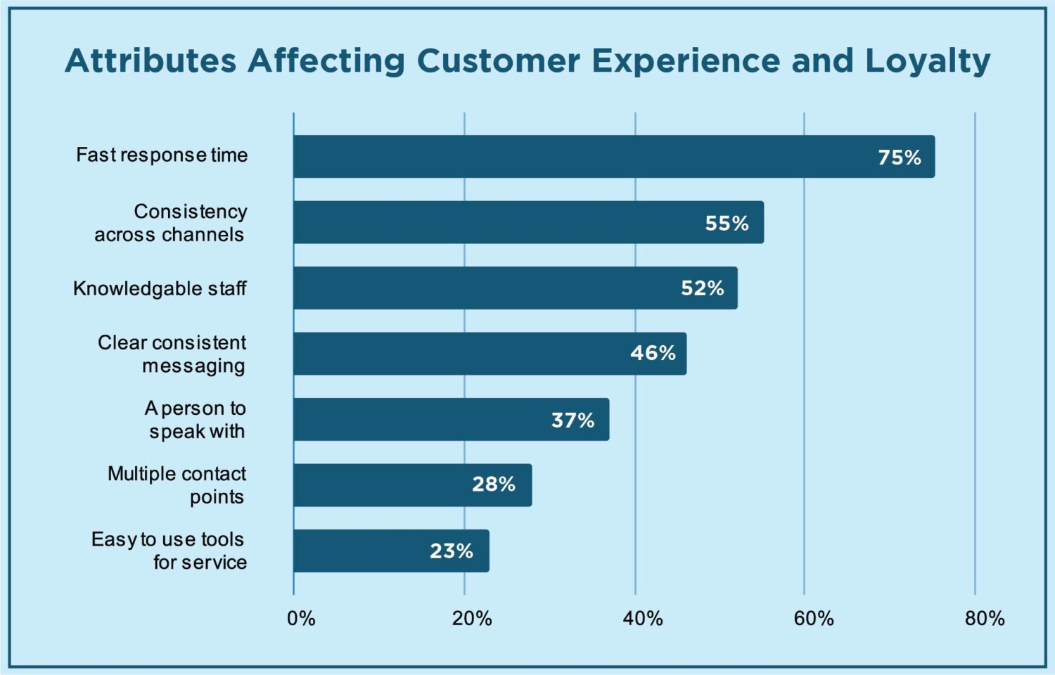 Attributes Affecting Customer Experience And Loyalty