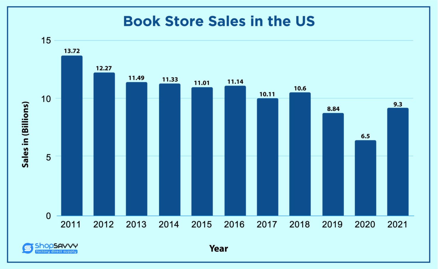 Book Store Sales in the US