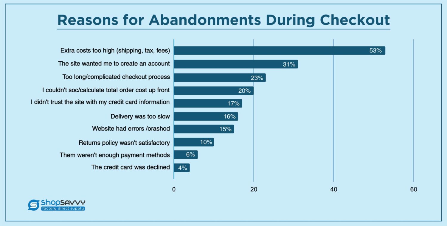 Cart Abandonment Statistics
