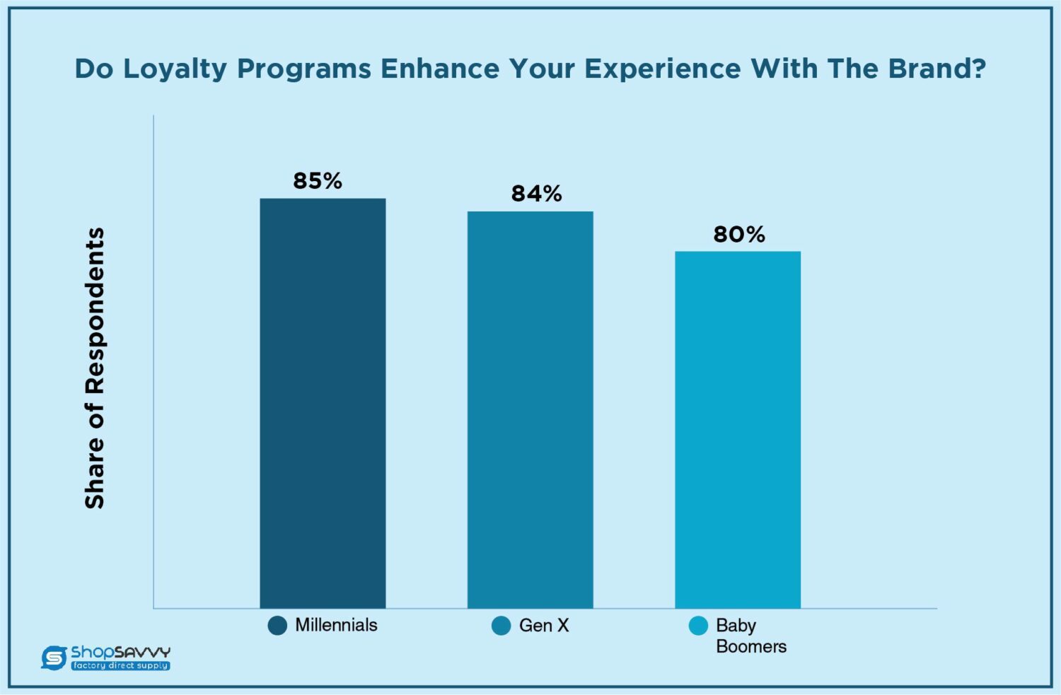 Do Loyalty Program Enhance Your Performance