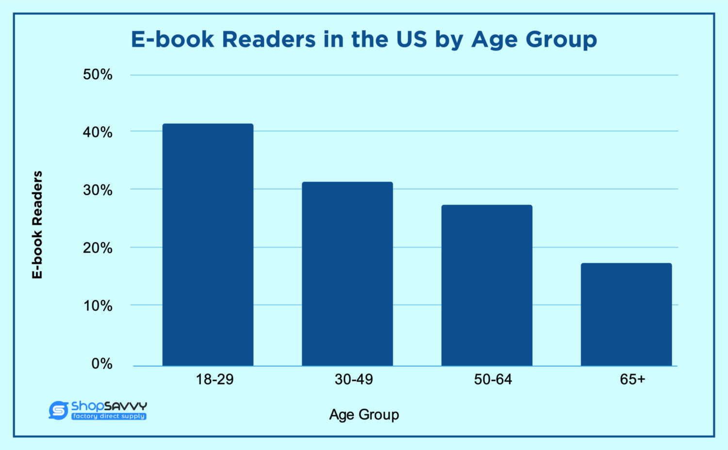 E-book Readers in the US by Age Group