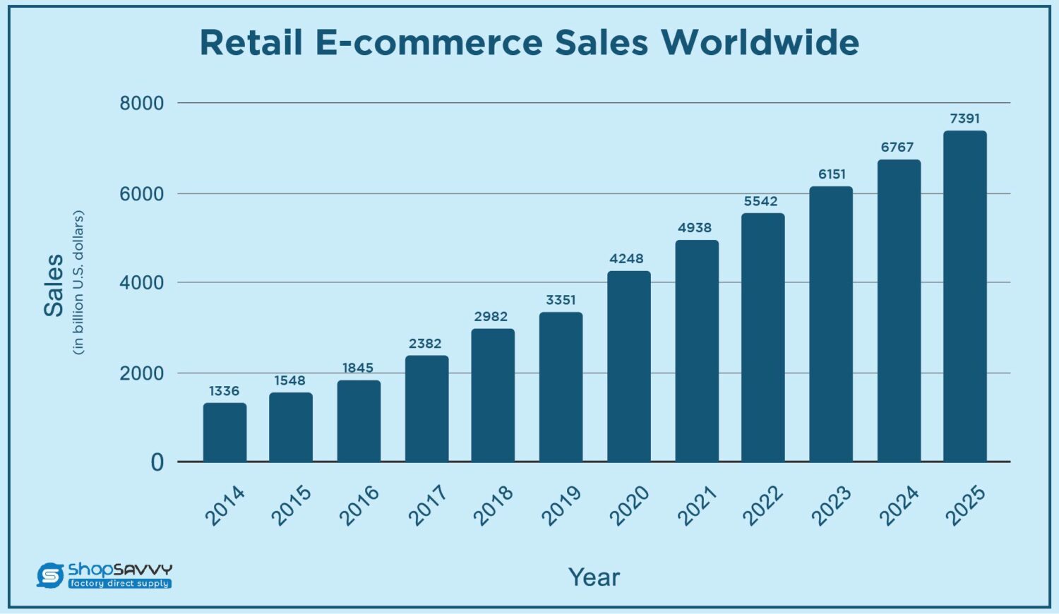 Global Ecommerce Sales Growth