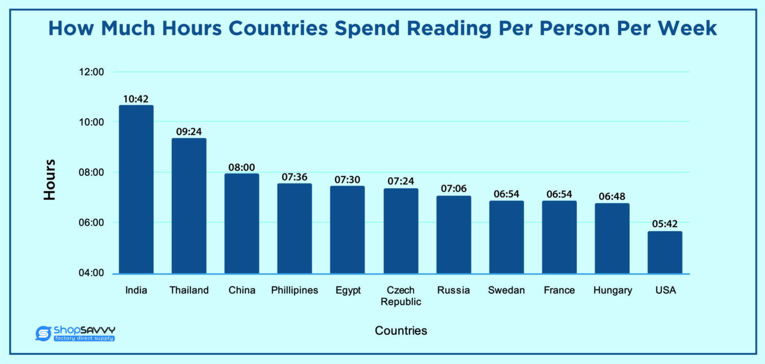 Hours Spent on Reading By Countries