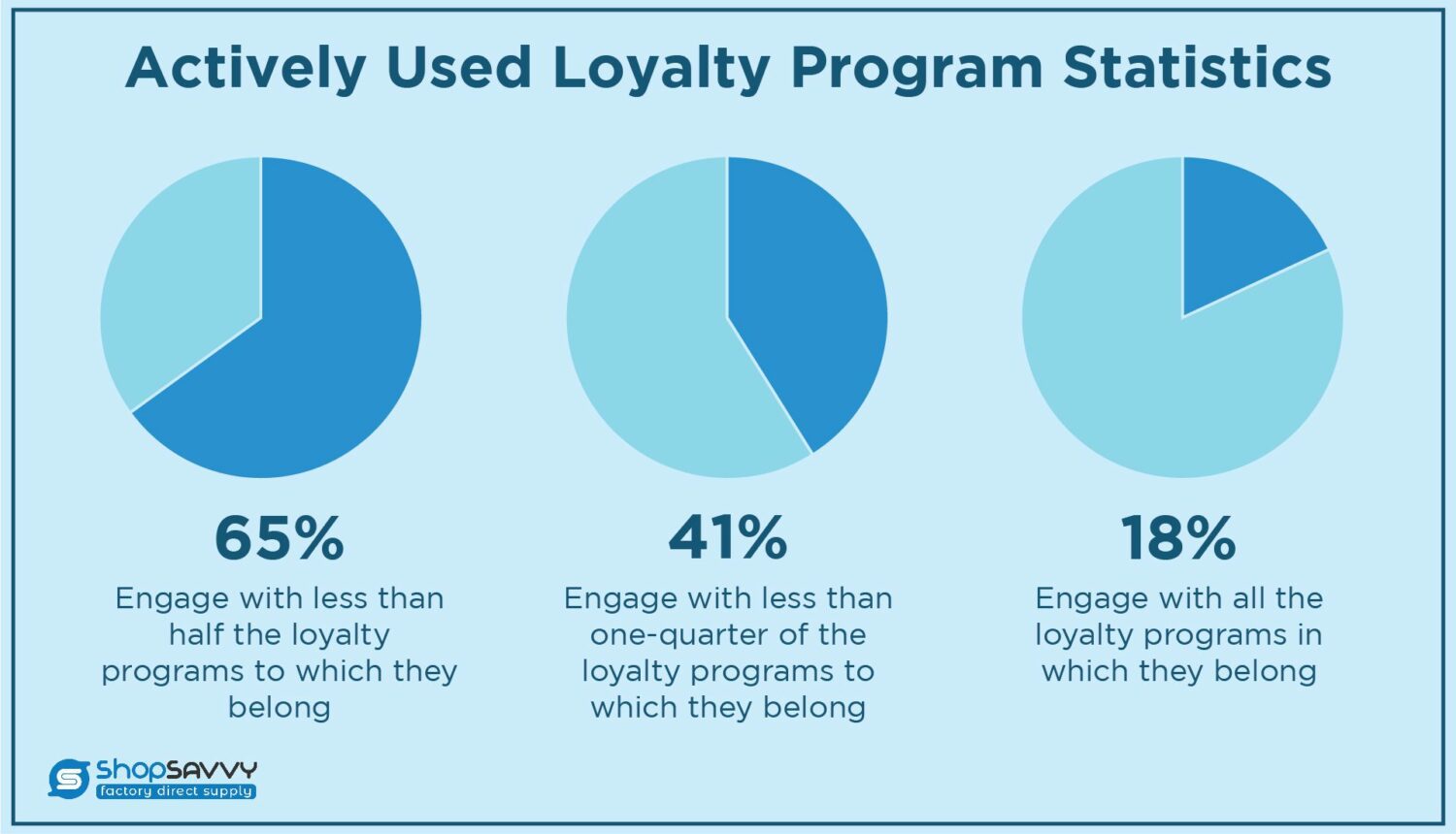 Loyalty Program Engagement