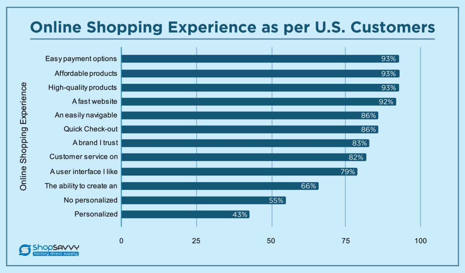 Online Shoppers' Expectations