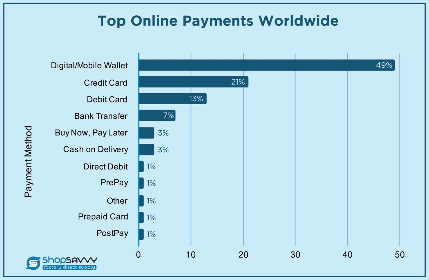 Top Online Payment Method Worldwide