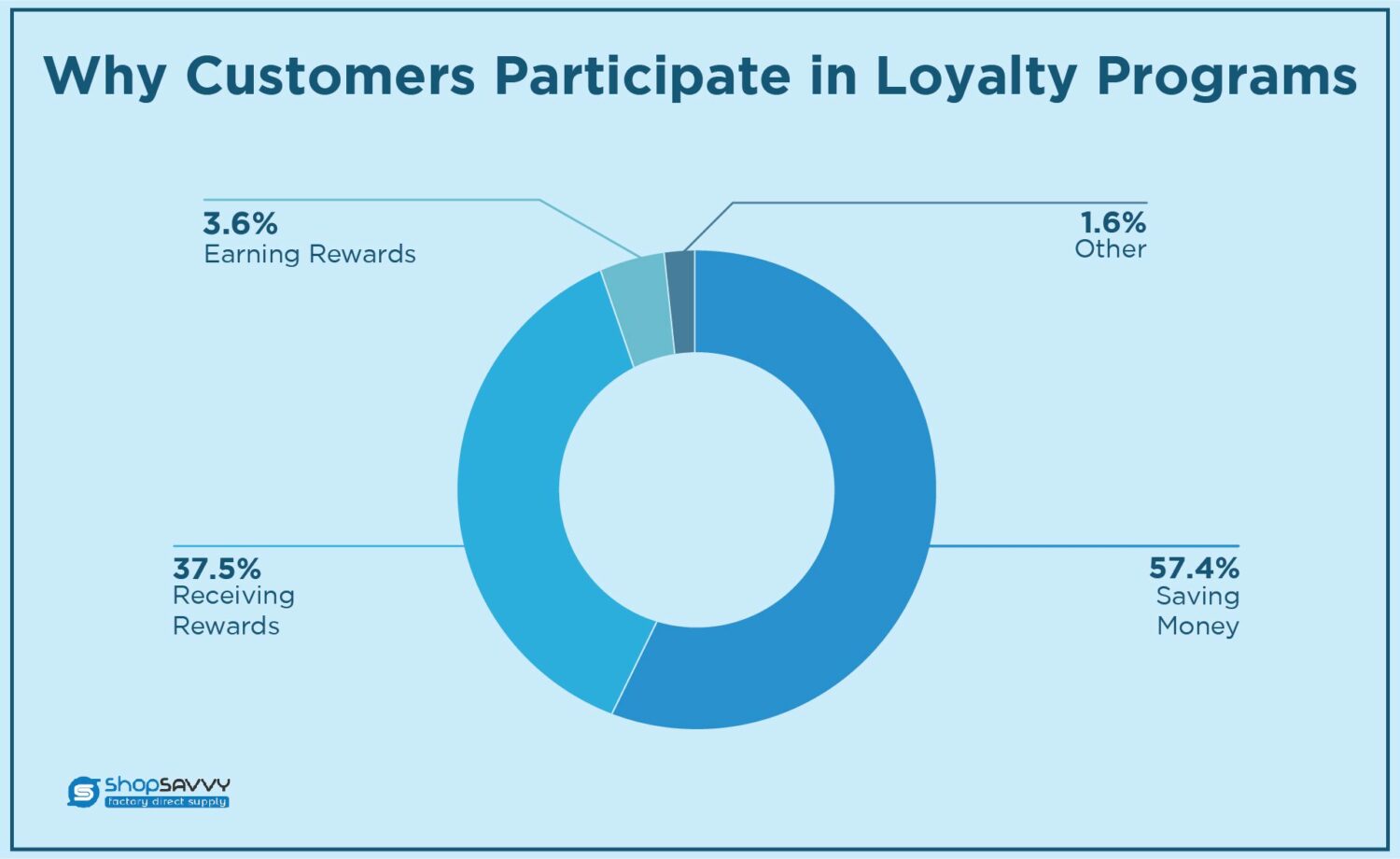 Why Customers Participate in Loyalty Program