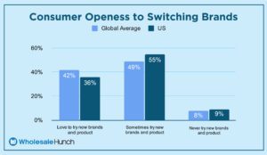 Consumers Openess to Switching Brands